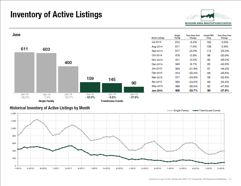 State of the Real Estate Market - July 2015